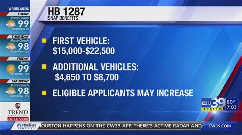Why are many Texans denied SNAP benefits due to car value?